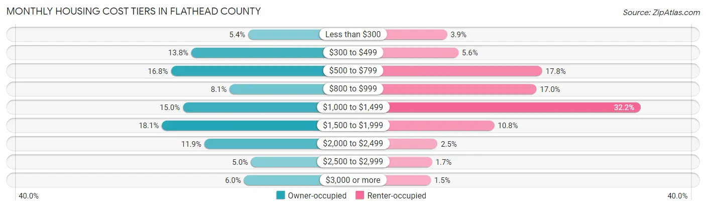 Monthly Housing Cost Tiers in Flathead County