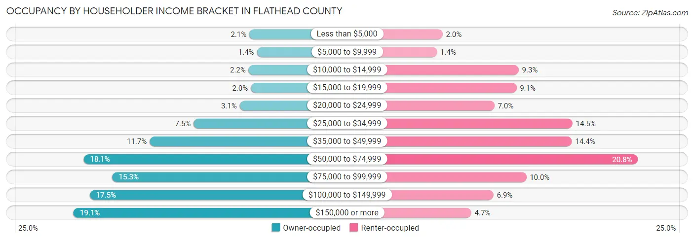Occupancy by Householder Income Bracket in Flathead County