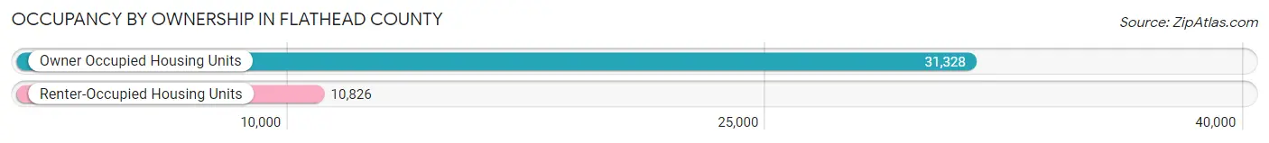 Occupancy by Ownership in Flathead County