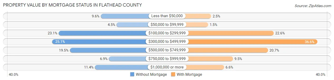 Property Value by Mortgage Status in Flathead County