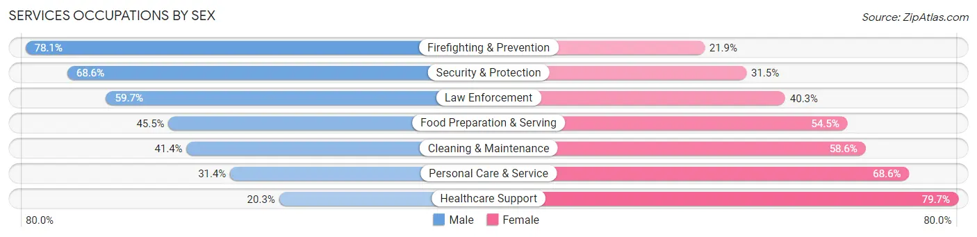 Services Occupations by Sex in Flathead County