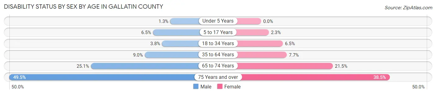 Disability Status by Sex by Age in Gallatin County