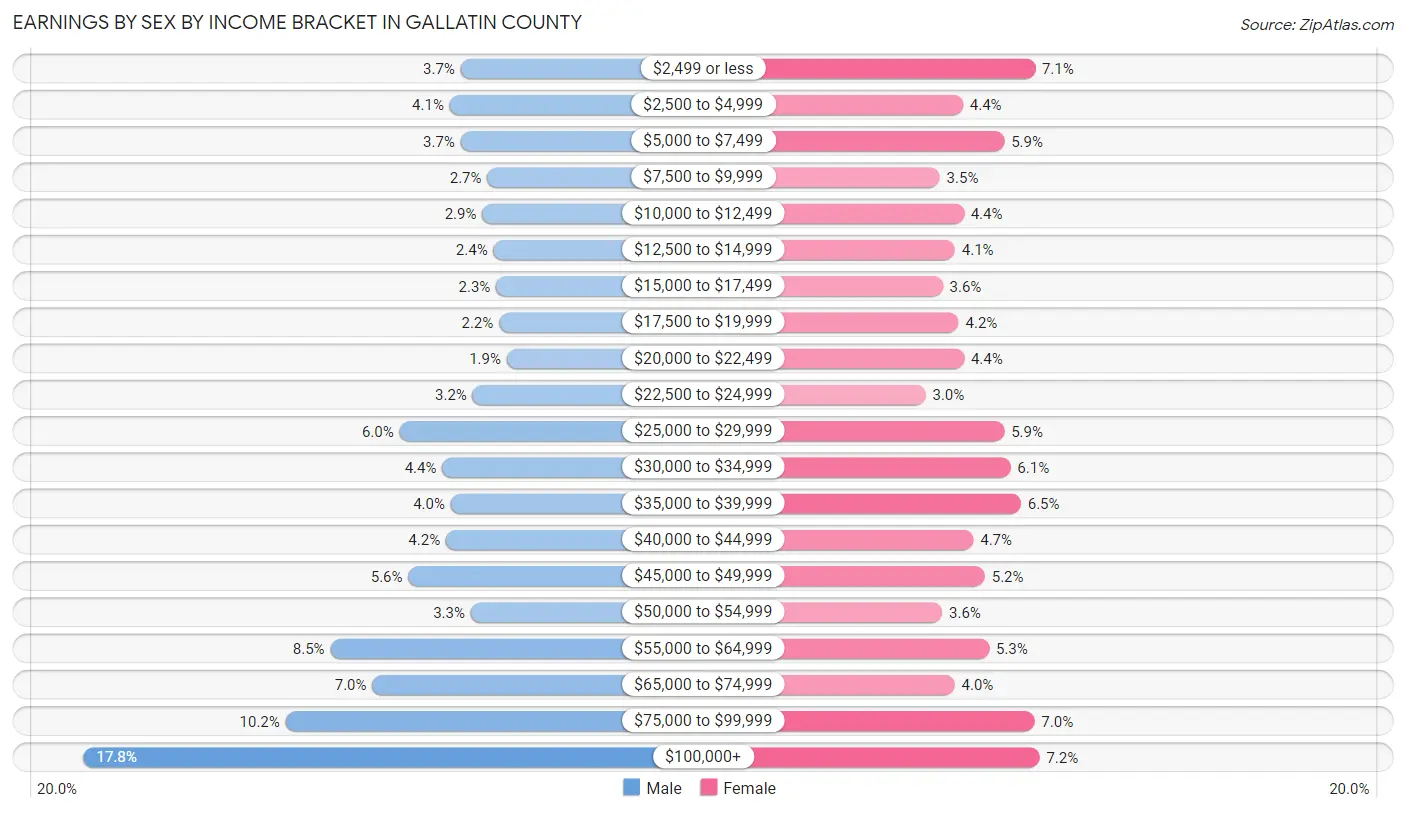 Earnings by Sex by Income Bracket in Gallatin County