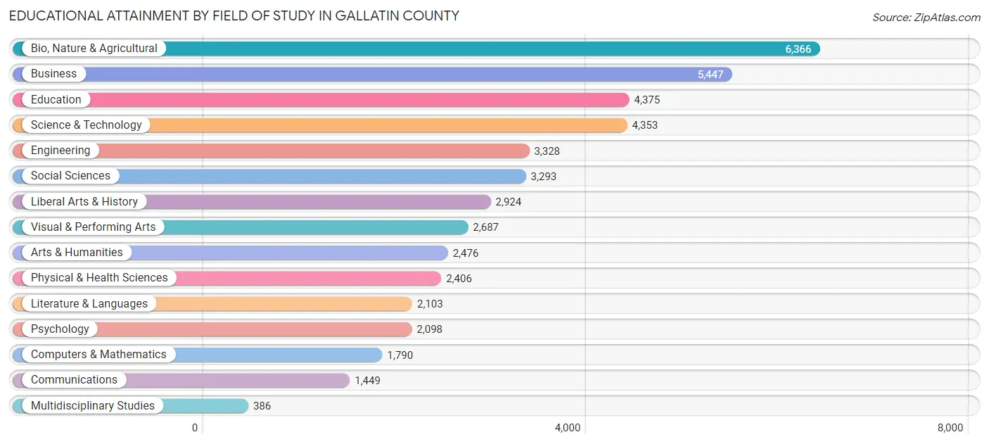Educational Attainment by Field of Study in Gallatin County