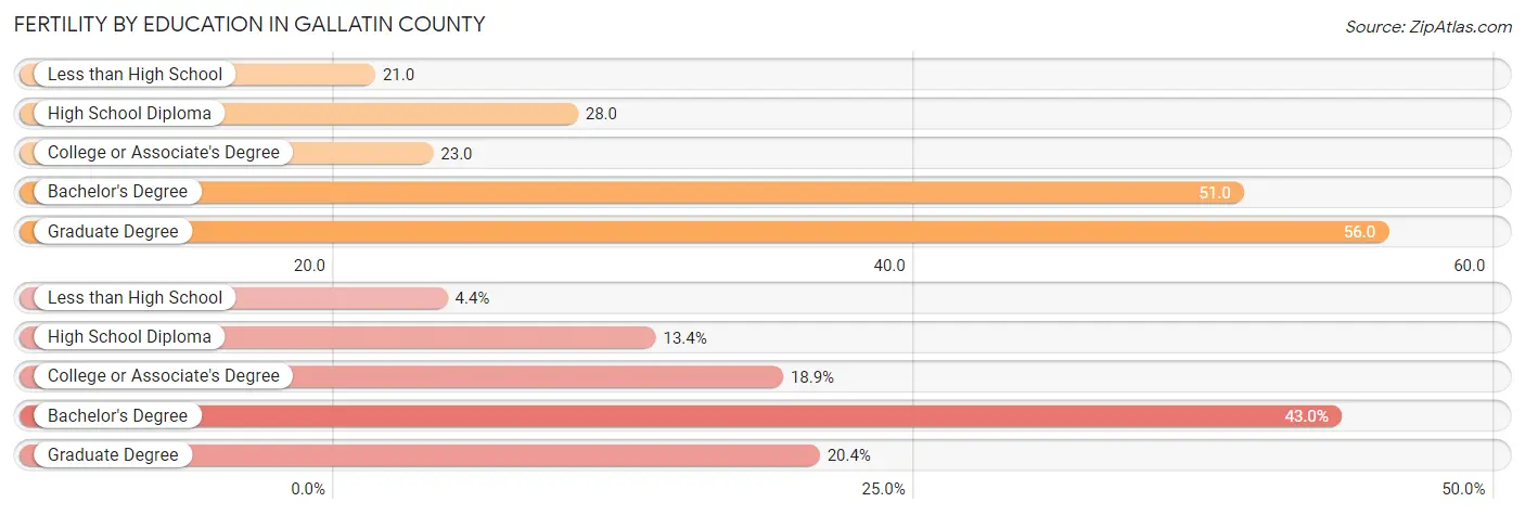 Female Fertility by Education Attainment in Gallatin County