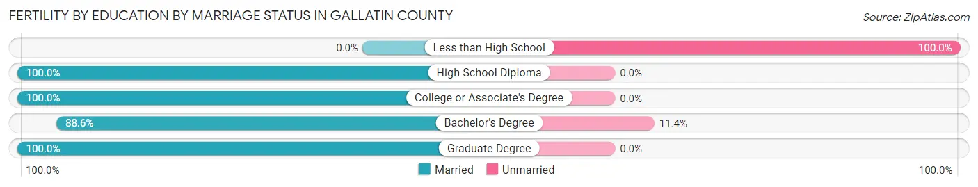 Female Fertility by Education by Marriage Status in Gallatin County