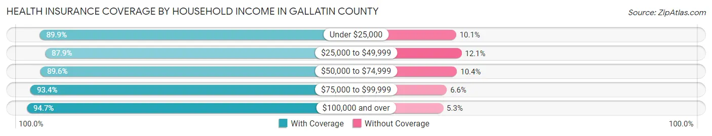 Health Insurance Coverage by Household Income in Gallatin County