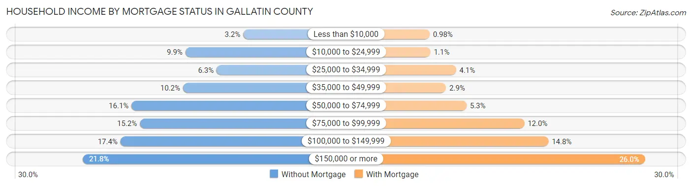 Household Income by Mortgage Status in Gallatin County