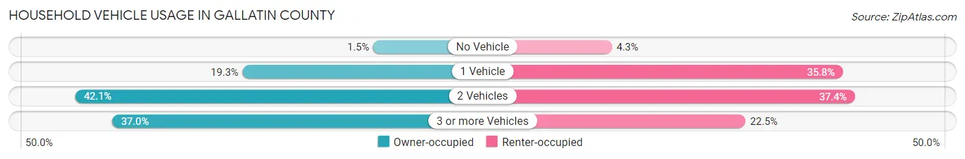 Household Vehicle Usage in Gallatin County