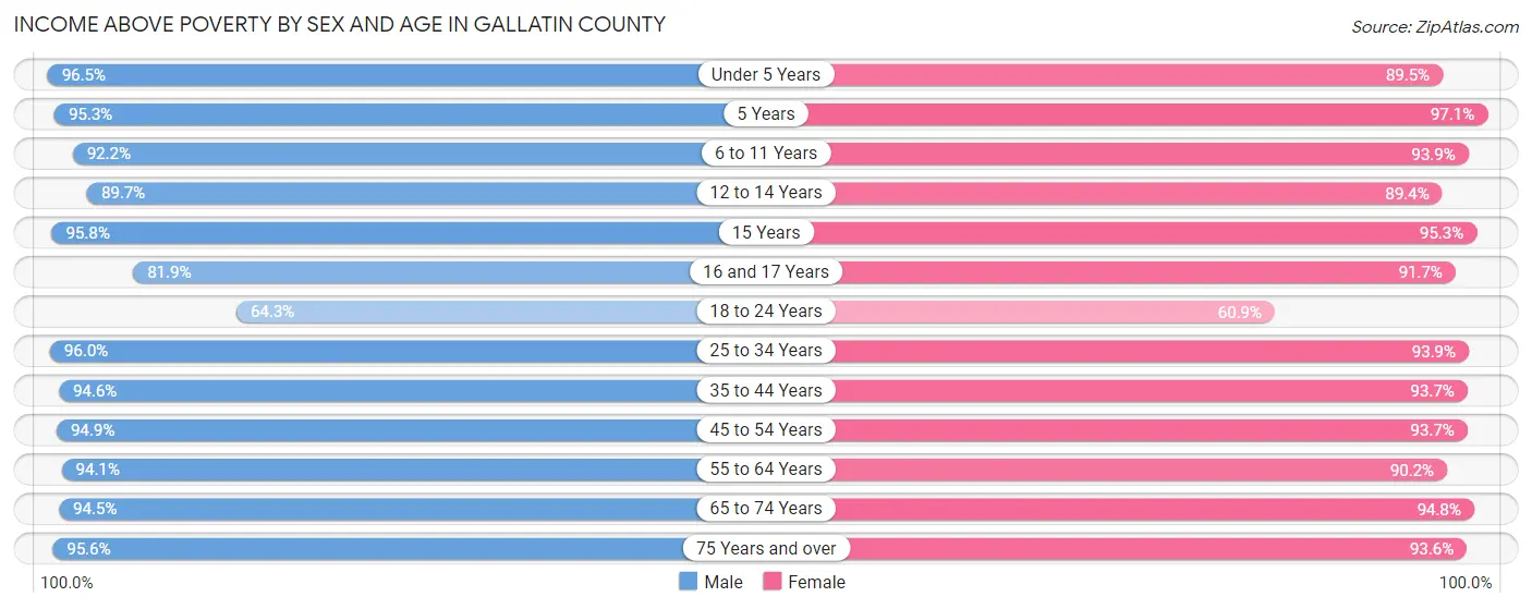 Income Above Poverty by Sex and Age in Gallatin County