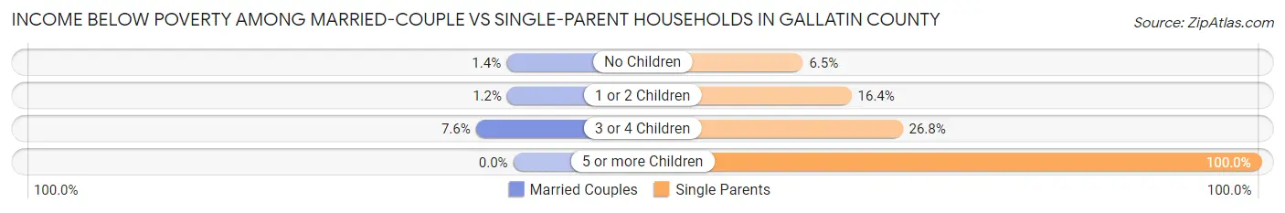 Income Below Poverty Among Married-Couple vs Single-Parent Households in Gallatin County