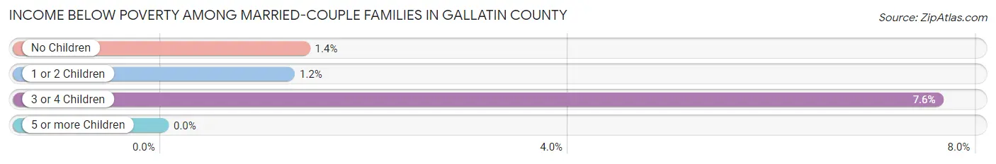 Income Below Poverty Among Married-Couple Families in Gallatin County