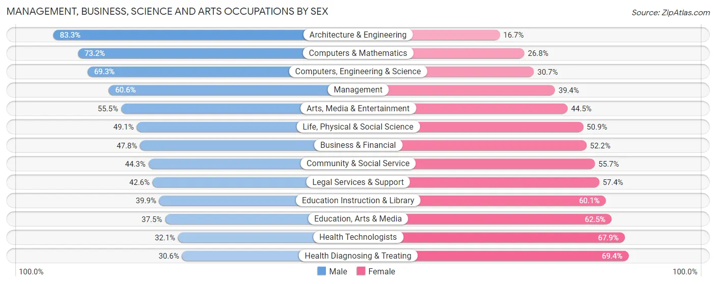Management, Business, Science and Arts Occupations by Sex in Gallatin County