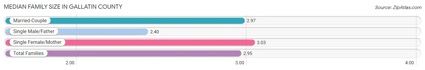 Median Family Size in Gallatin County