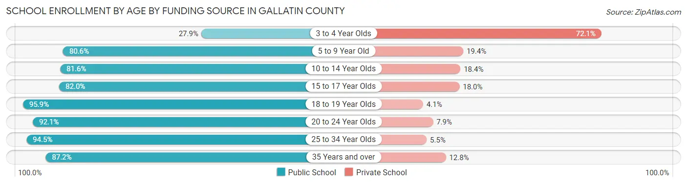 School Enrollment by Age by Funding Source in Gallatin County
