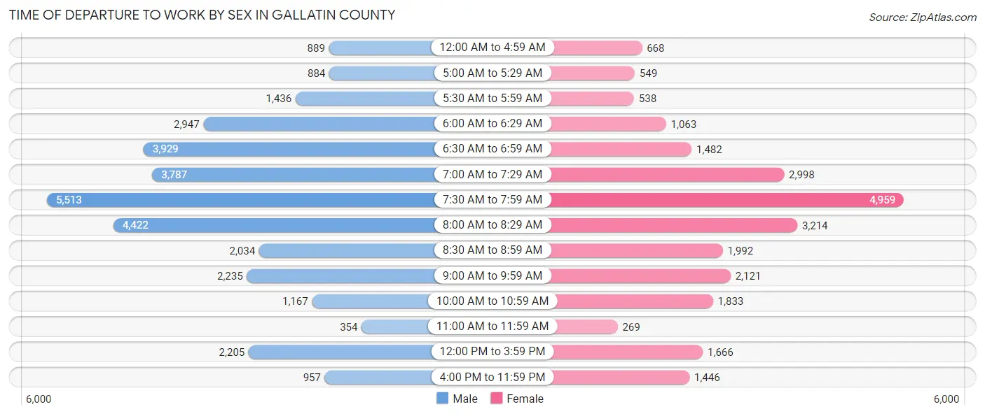 Time of Departure to Work by Sex in Gallatin County