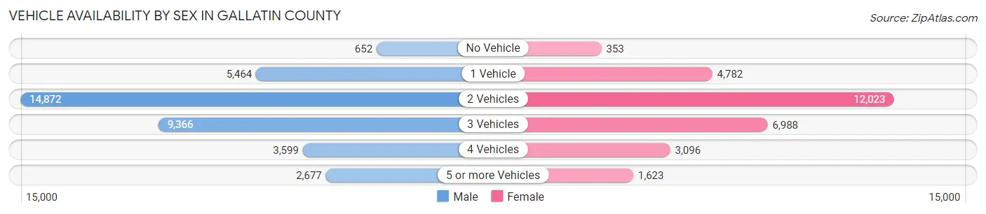Vehicle Availability by Sex in Gallatin County
