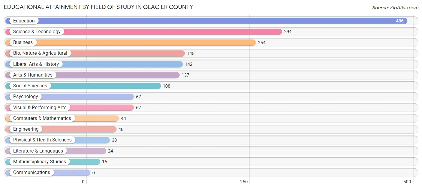Educational Attainment by Field of Study in Glacier County