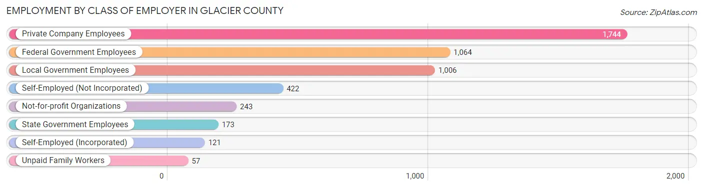 Employment by Class of Employer in Glacier County