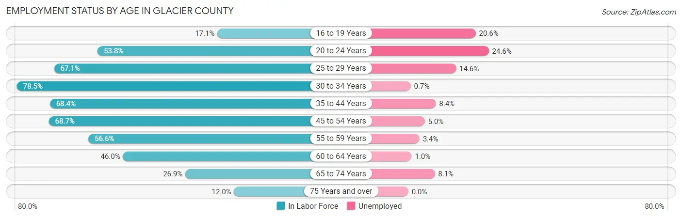 Employment Status by Age in Glacier County