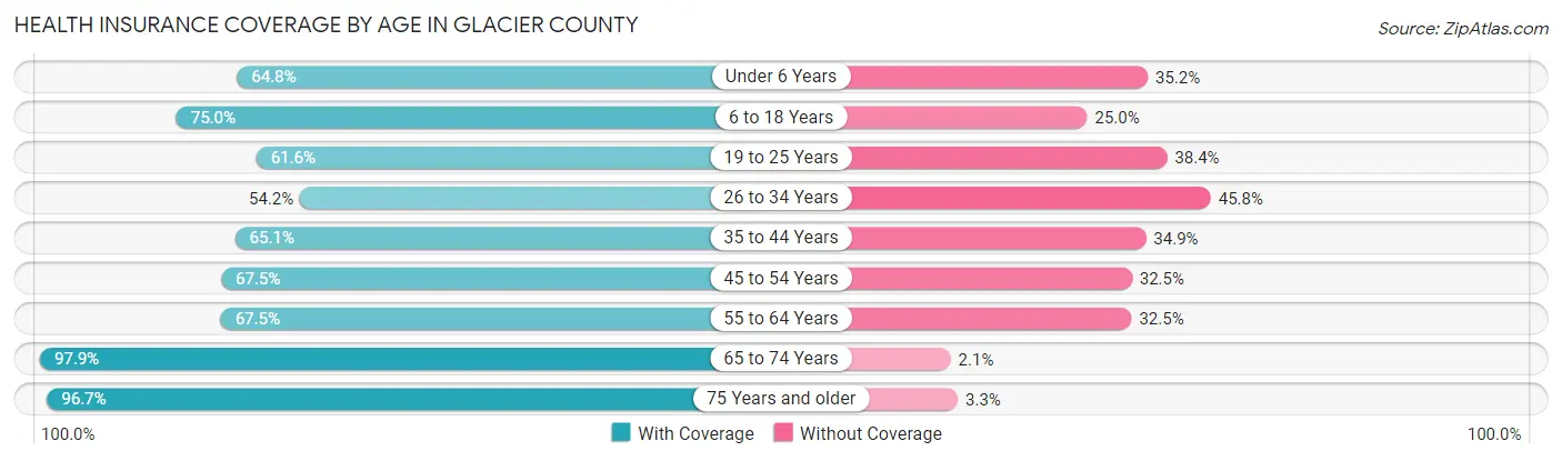Health Insurance Coverage by Age in Glacier County