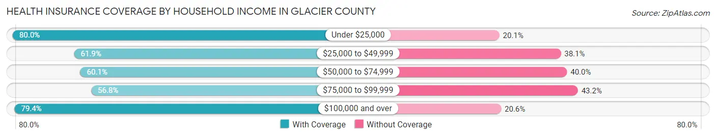 Health Insurance Coverage by Household Income in Glacier County