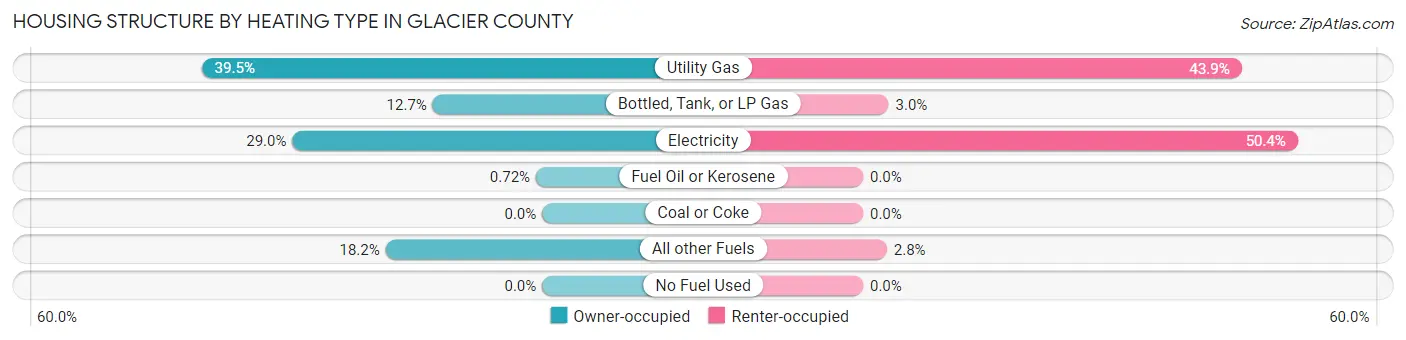 Housing Structure by Heating Type in Glacier County