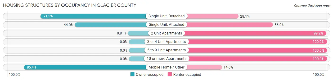 Housing Structures by Occupancy in Glacier County