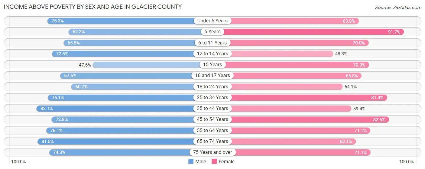 Income Above Poverty by Sex and Age in Glacier County