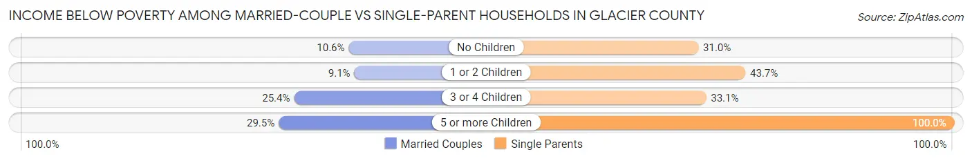 Income Below Poverty Among Married-Couple vs Single-Parent Households in Glacier County