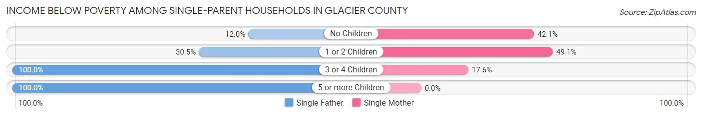 Income Below Poverty Among Single-Parent Households in Glacier County