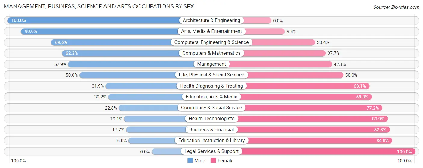 Management, Business, Science and Arts Occupations by Sex in Glacier County