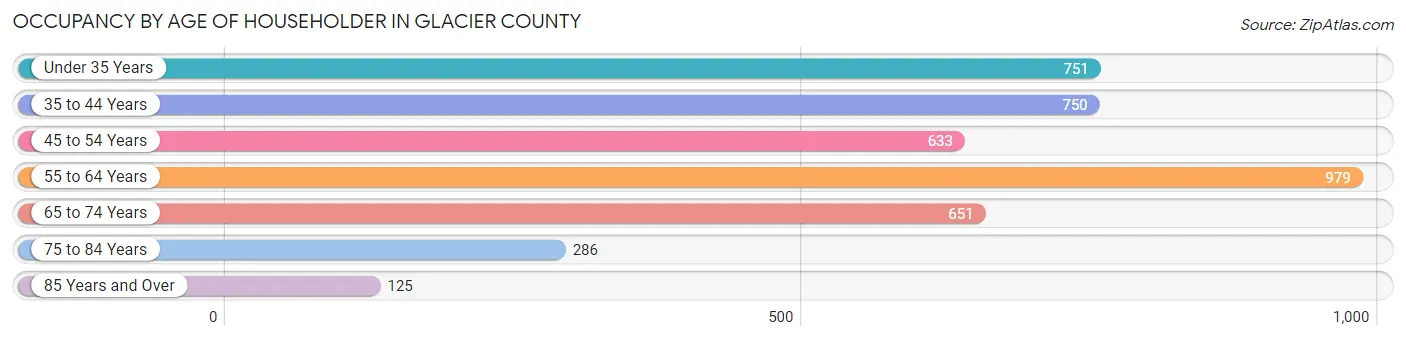 Occupancy by Age of Householder in Glacier County