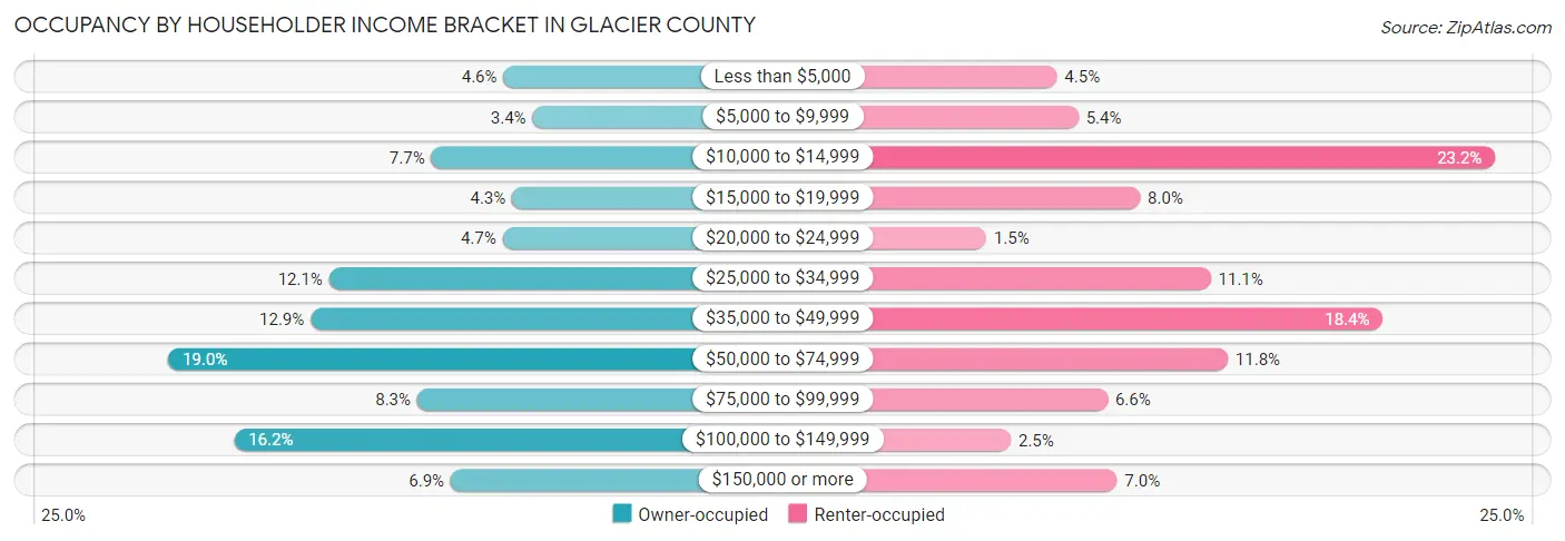 Occupancy by Householder Income Bracket in Glacier County