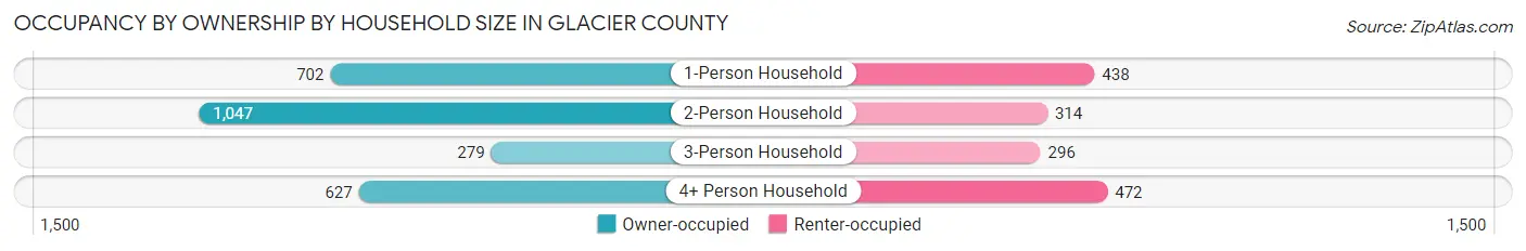 Occupancy by Ownership by Household Size in Glacier County
