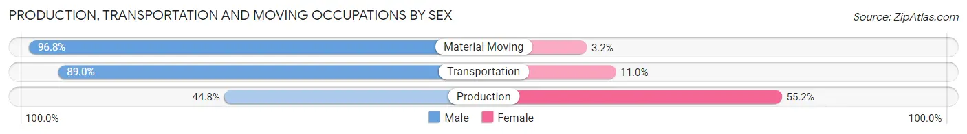 Production, Transportation and Moving Occupations by Sex in Glacier County