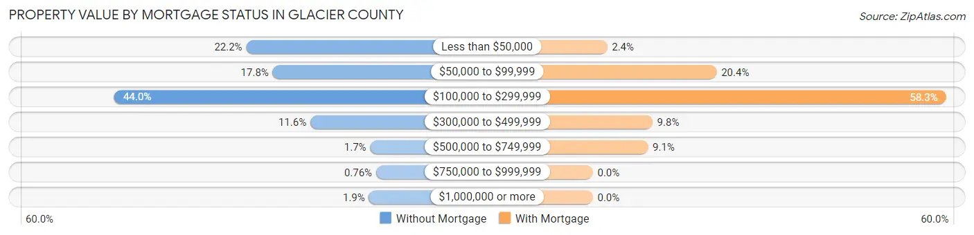 Property Value by Mortgage Status in Glacier County