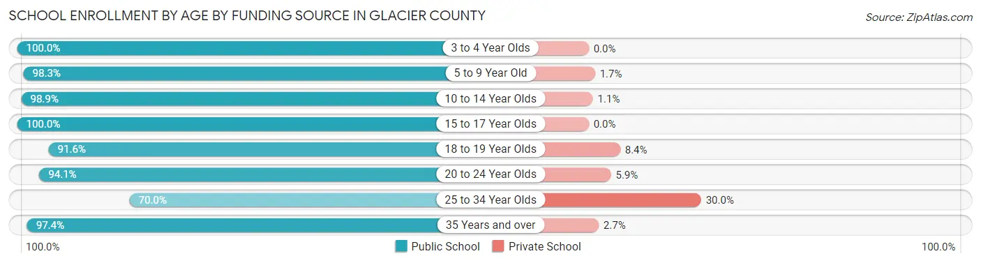 School Enrollment by Age by Funding Source in Glacier County