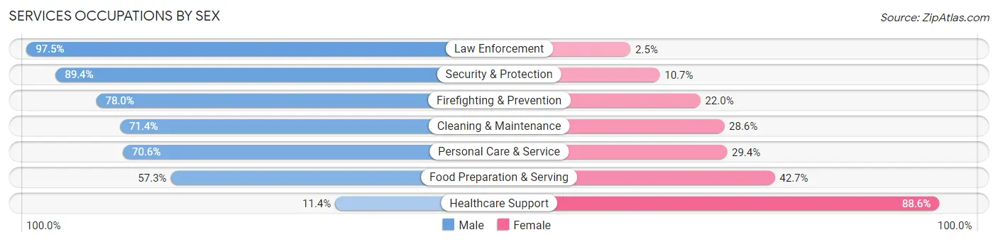 Services Occupations by Sex in Glacier County