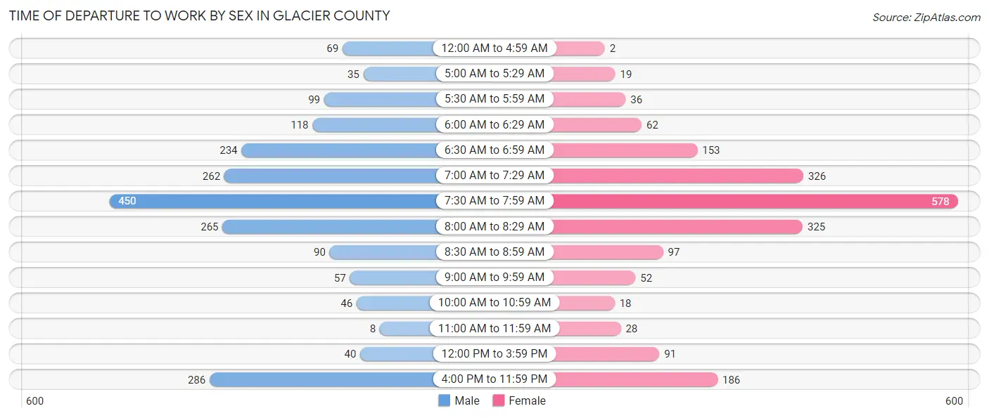 Time of Departure to Work by Sex in Glacier County