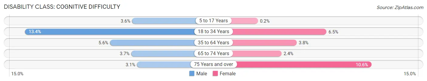 Disability in Hill County: <span>Cognitive Difficulty</span>