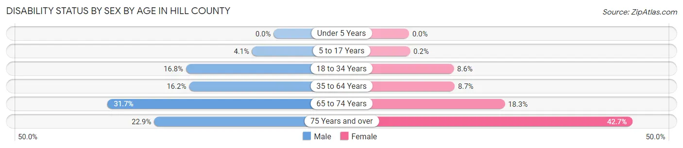 Disability Status by Sex by Age in Hill County