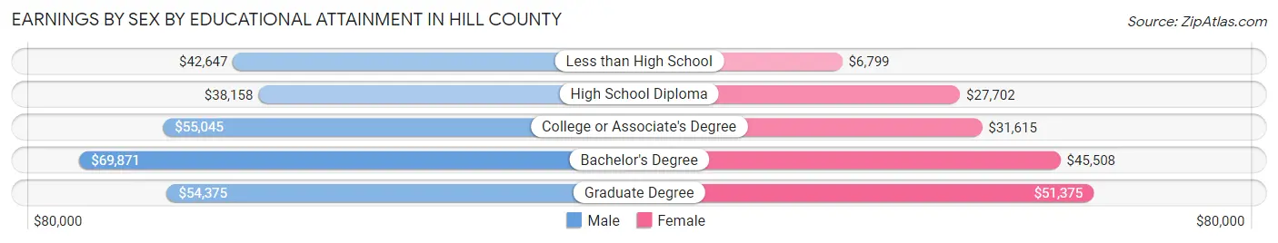 Earnings by Sex by Educational Attainment in Hill County