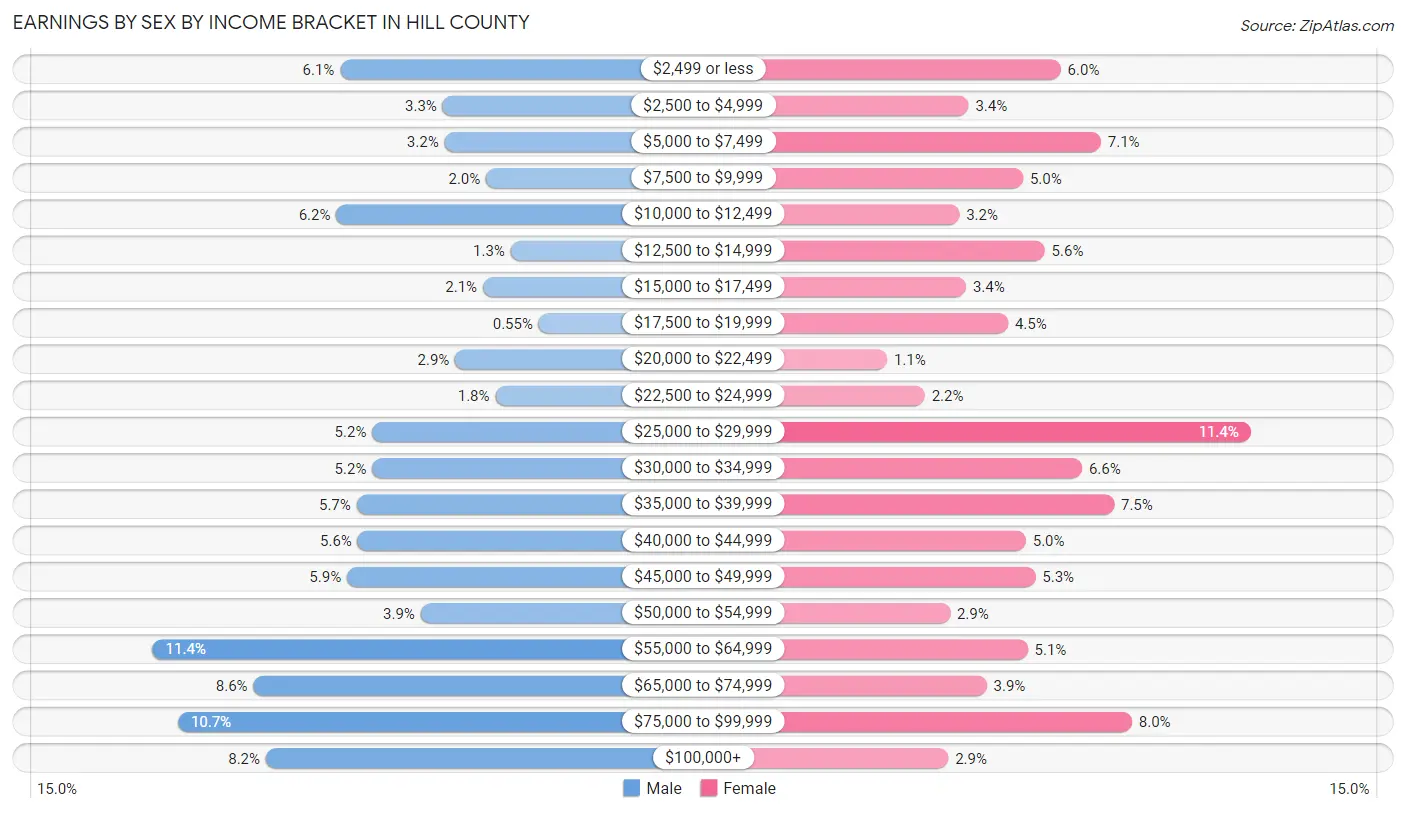 Earnings by Sex by Income Bracket in Hill County