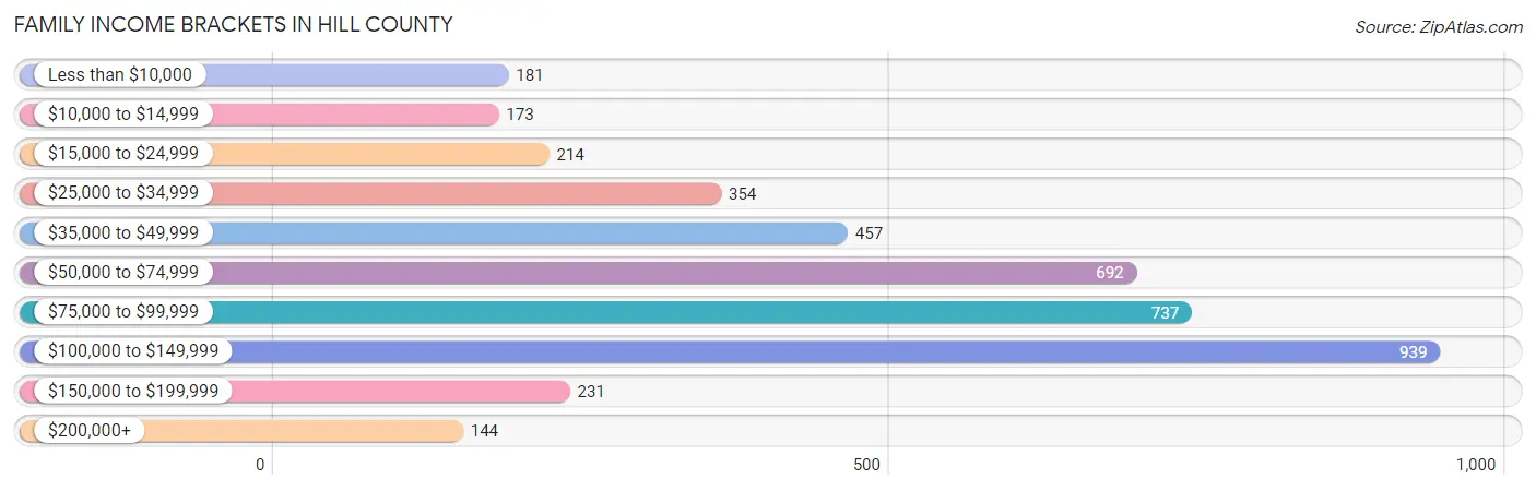 Family Income Brackets in Hill County