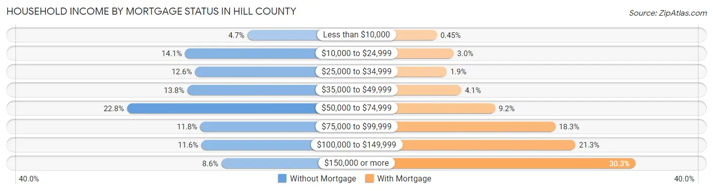 Household Income by Mortgage Status in Hill County