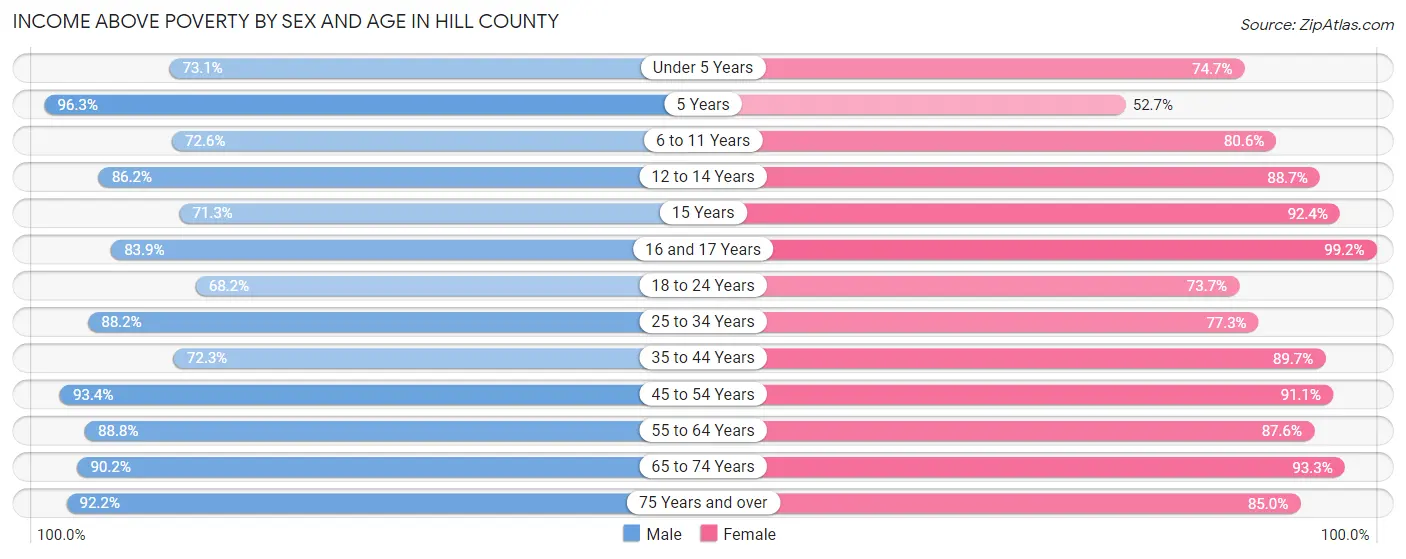 Income Above Poverty by Sex and Age in Hill County