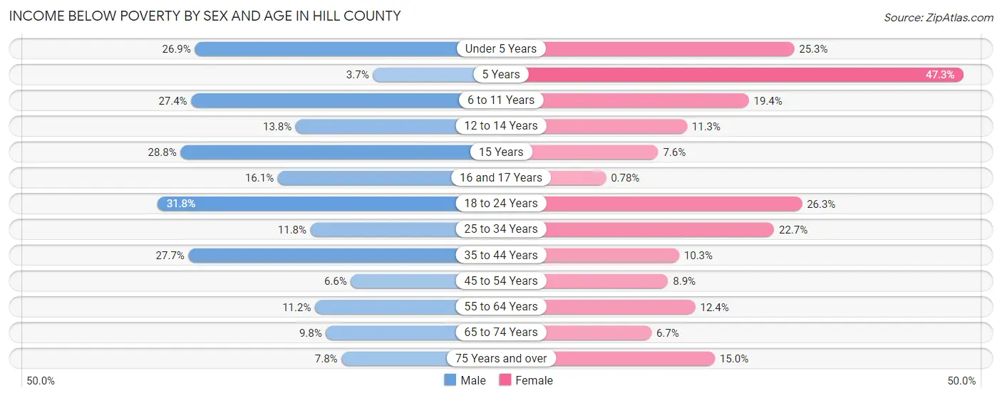 Income Below Poverty by Sex and Age in Hill County