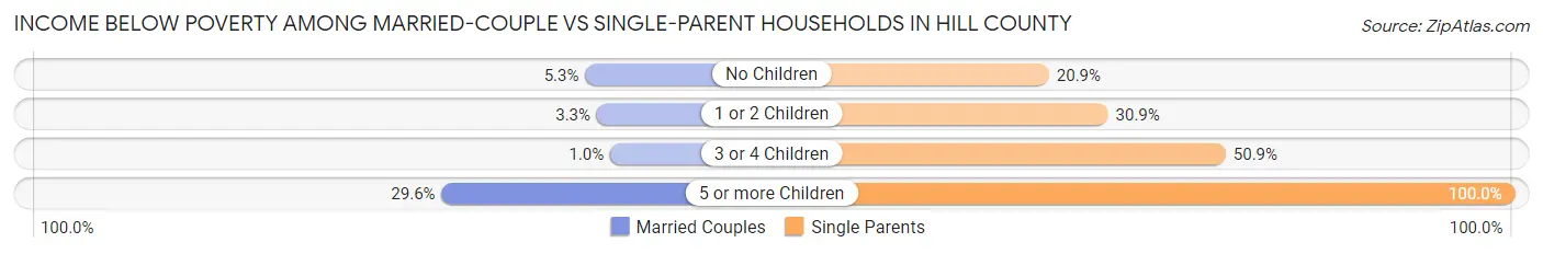 Income Below Poverty Among Married-Couple vs Single-Parent Households in Hill County