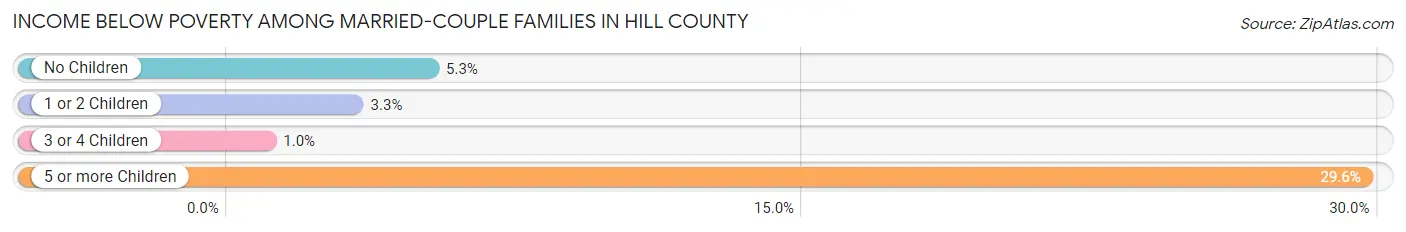 Income Below Poverty Among Married-Couple Families in Hill County